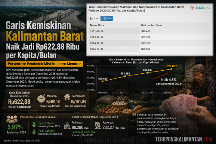 Gambar Garis Kemiskinan Kalimantan Barat Naik Jadi Rp622,88 Ribu per Kapita per Bulan, Persentase Penduduk Miskin Justru M...