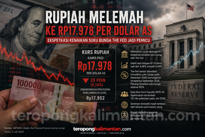 Gambar Rupiah Melemah ke Rp17.978 per Dolar AS, Ekspektasi Kenaikan Suku Bunga The Fed Jadi Pemicu - rupiah melemah rp1797...